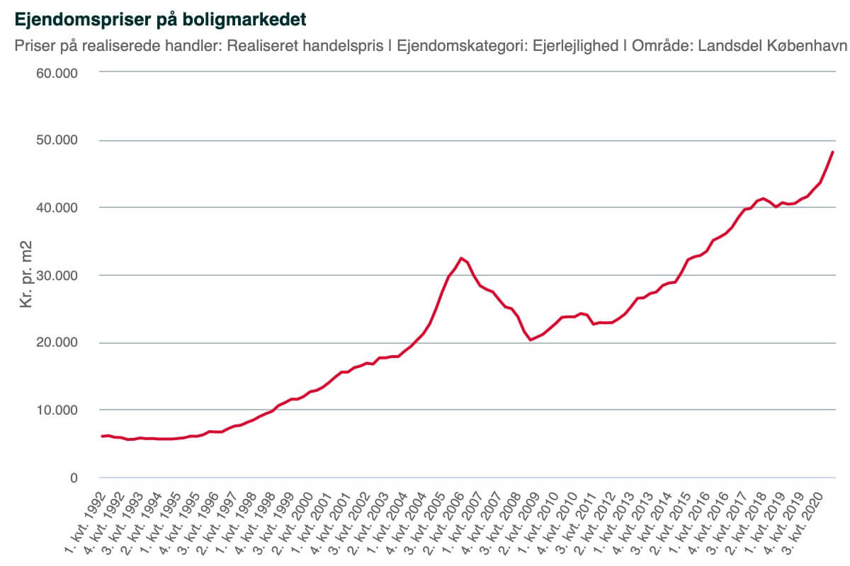 Prisudvikling ejerlejligheder københavn